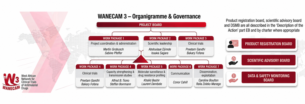 ORGANIGRAMME - WANECAM 3